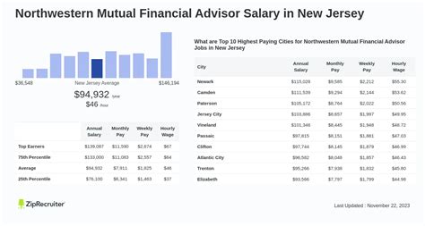 95 perhour for Document Specialist to 54. . Financial advisor northwestern mutual salary reddit